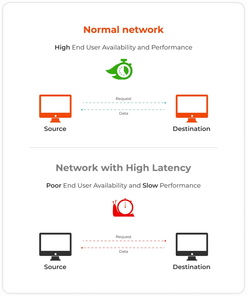 infographic explaining the difference between normal network vs network with high latency